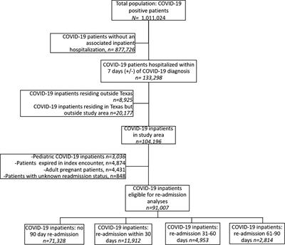 Social determinants of health predict readmission following COVID-19 hospitalization: a health information exchange-based retrospective cohort study